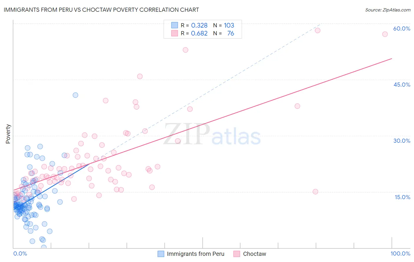 Immigrants from Peru vs Choctaw Poverty