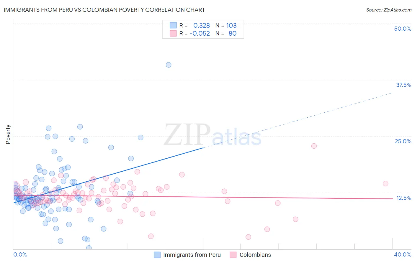 Immigrants from Peru vs Colombian Poverty