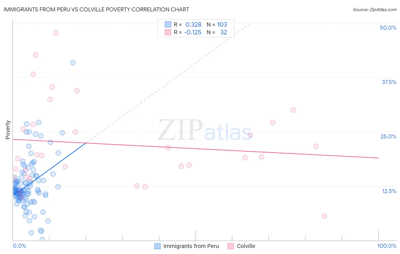 Immigrants from Peru vs Colville Poverty