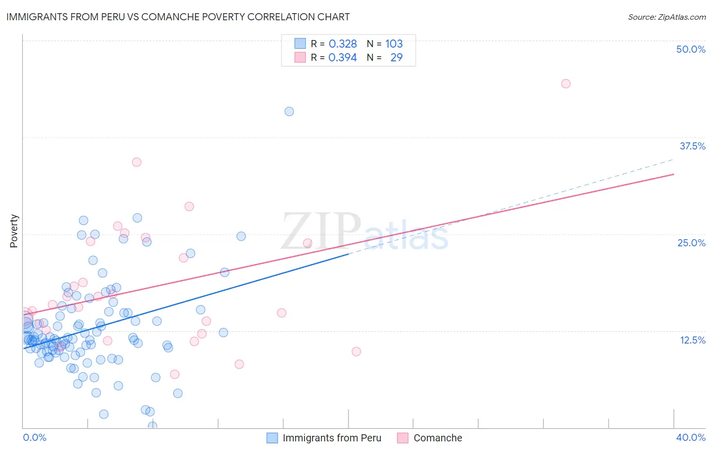 Immigrants from Peru vs Comanche Poverty