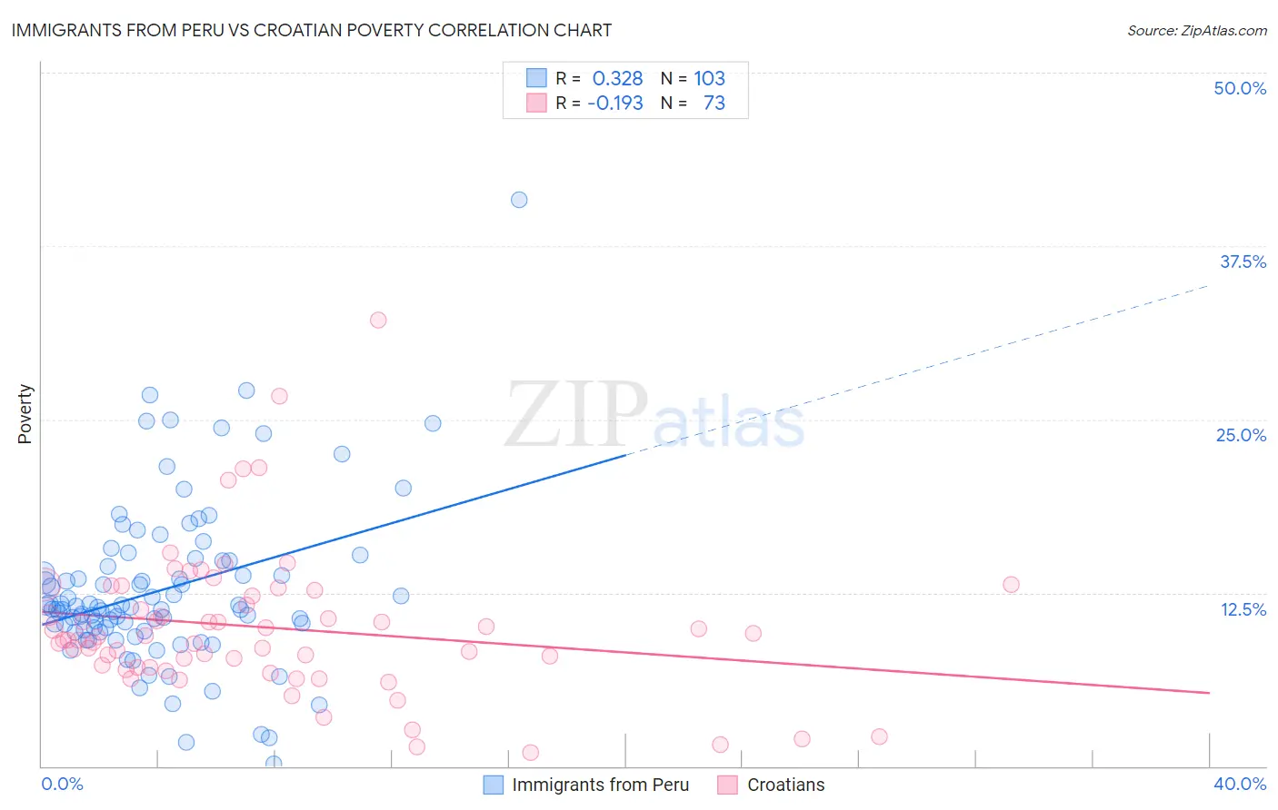 Immigrants from Peru vs Croatian Poverty