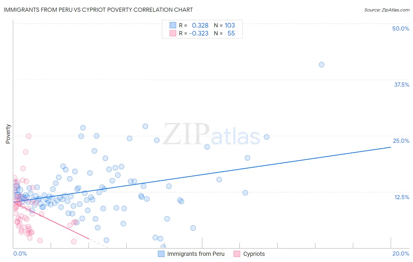 Immigrants from Peru vs Cypriot Poverty