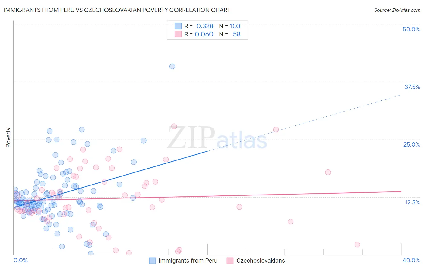 Immigrants from Peru vs Czechoslovakian Poverty