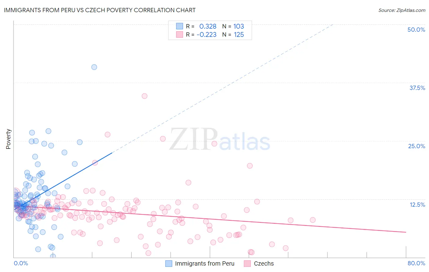 Immigrants from Peru vs Czech Poverty