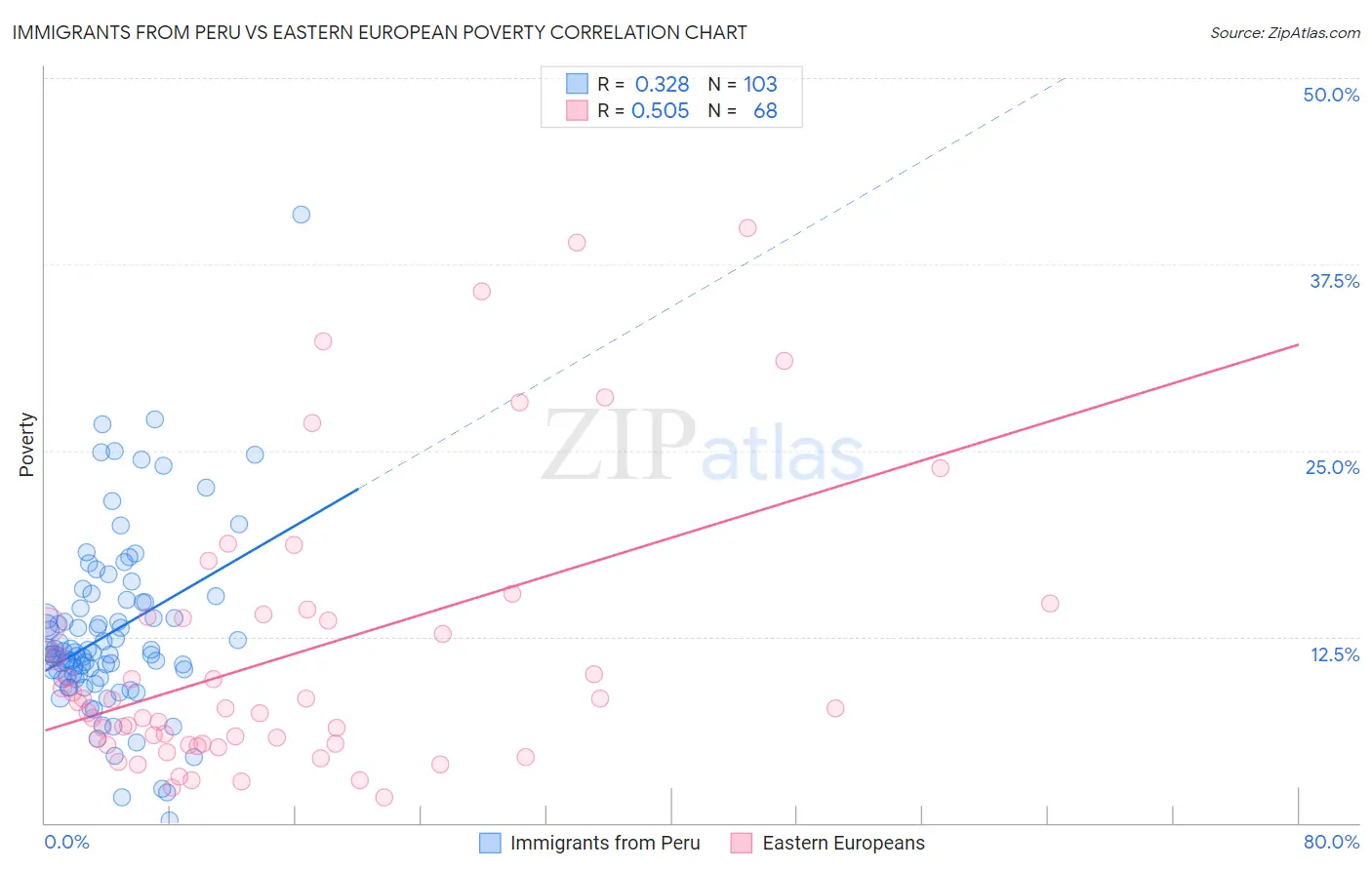 Immigrants from Peru vs Eastern European Poverty