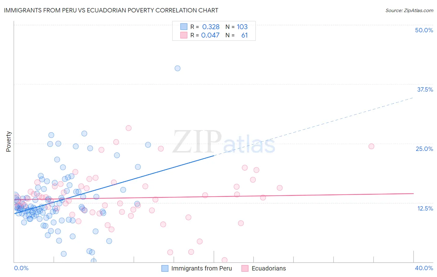 Immigrants from Peru vs Ecuadorian Poverty