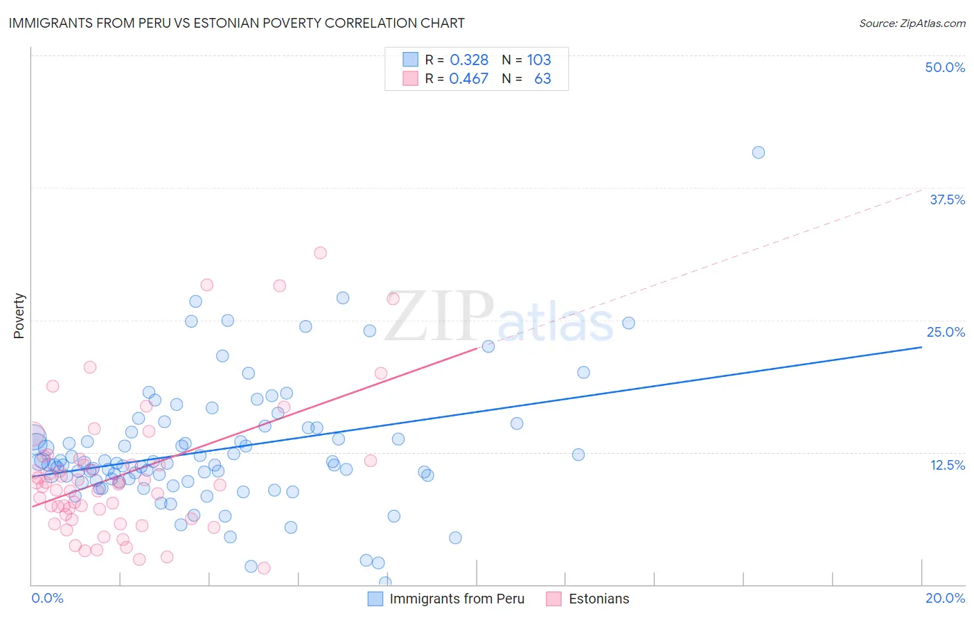Immigrants from Peru vs Estonian Poverty