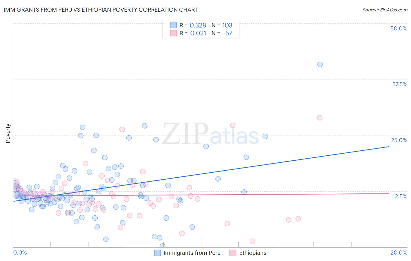 Immigrants from Peru vs Ethiopian Poverty
