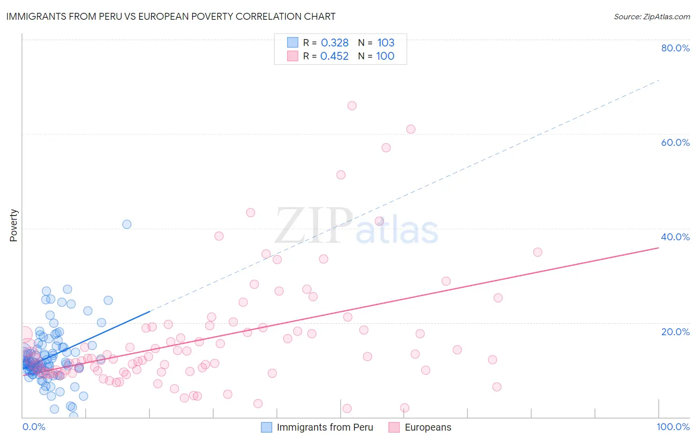 Immigrants from Peru vs European Poverty