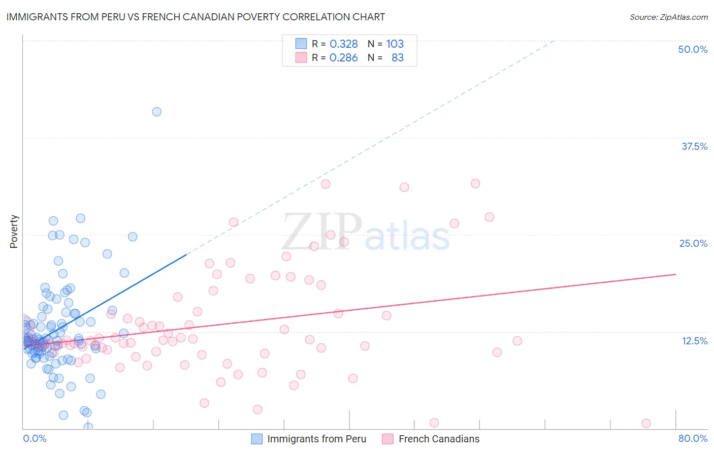 Immigrants from Peru vs French Canadian Poverty
