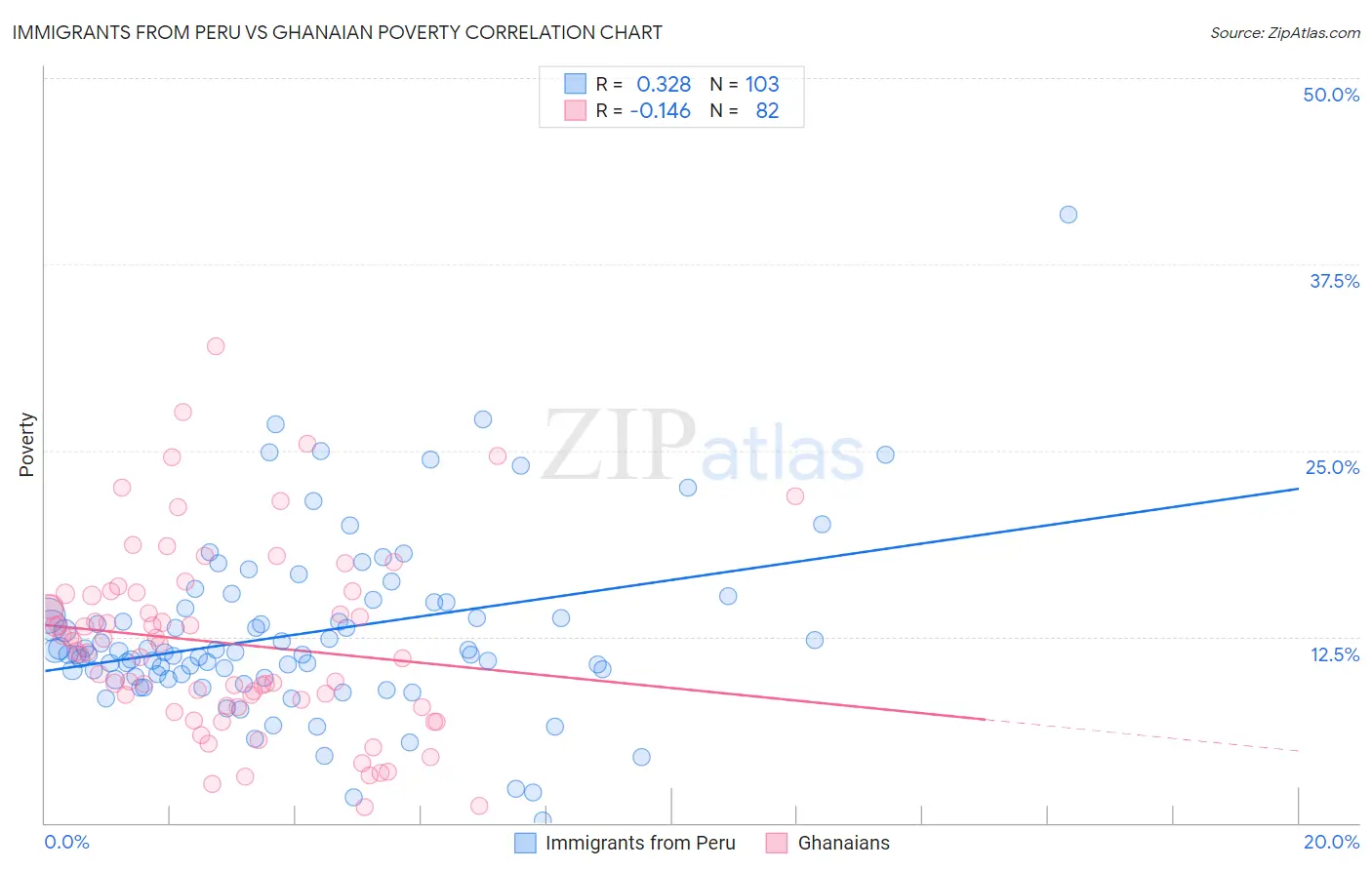 Immigrants from Peru vs Ghanaian Poverty