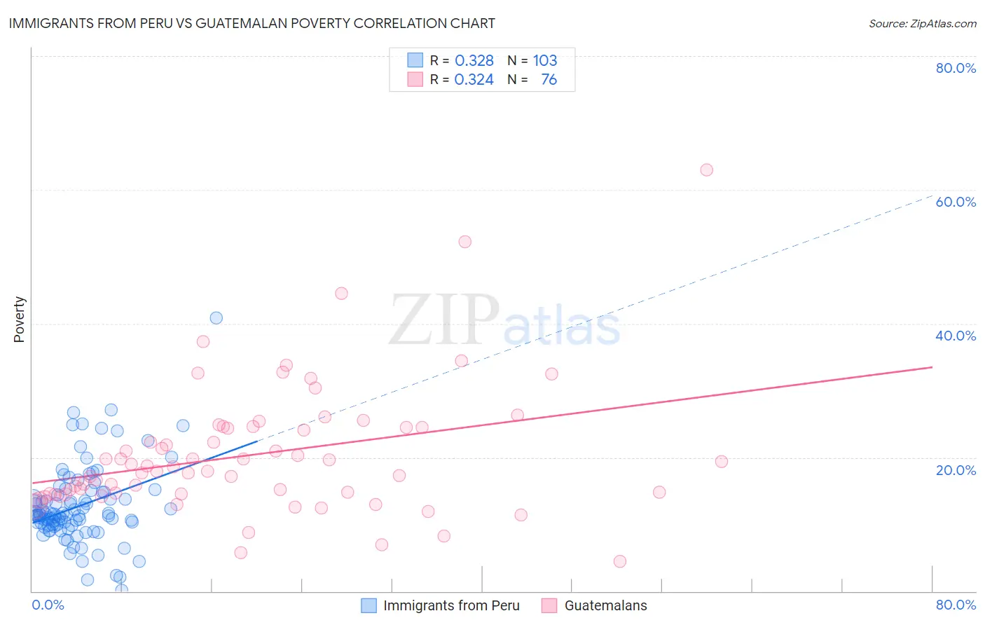 Immigrants from Peru vs Guatemalan Poverty