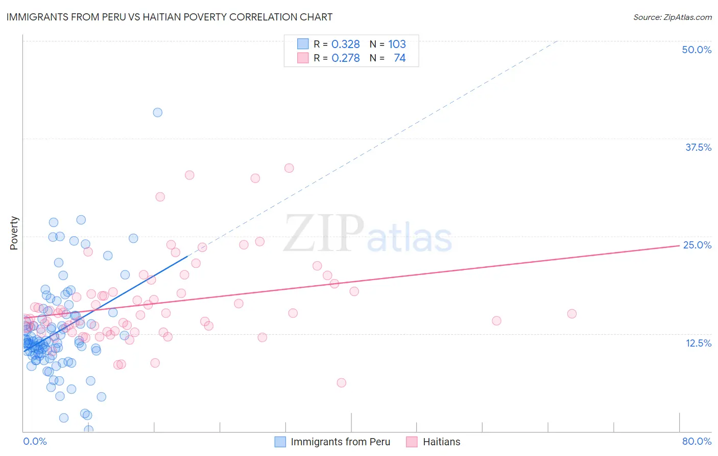 Immigrants from Peru vs Haitian Poverty