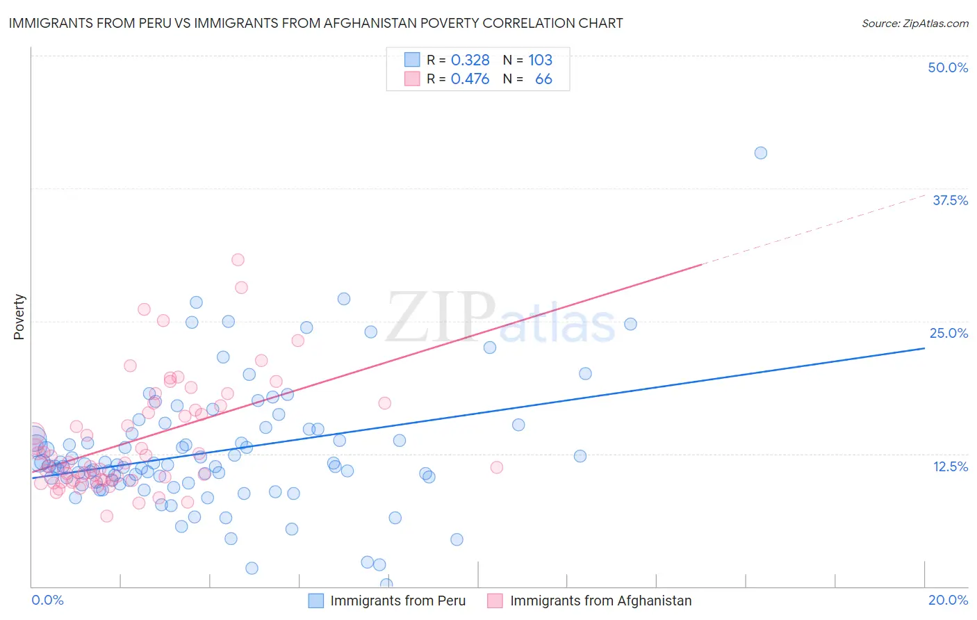 Immigrants from Peru vs Immigrants from Afghanistan Poverty