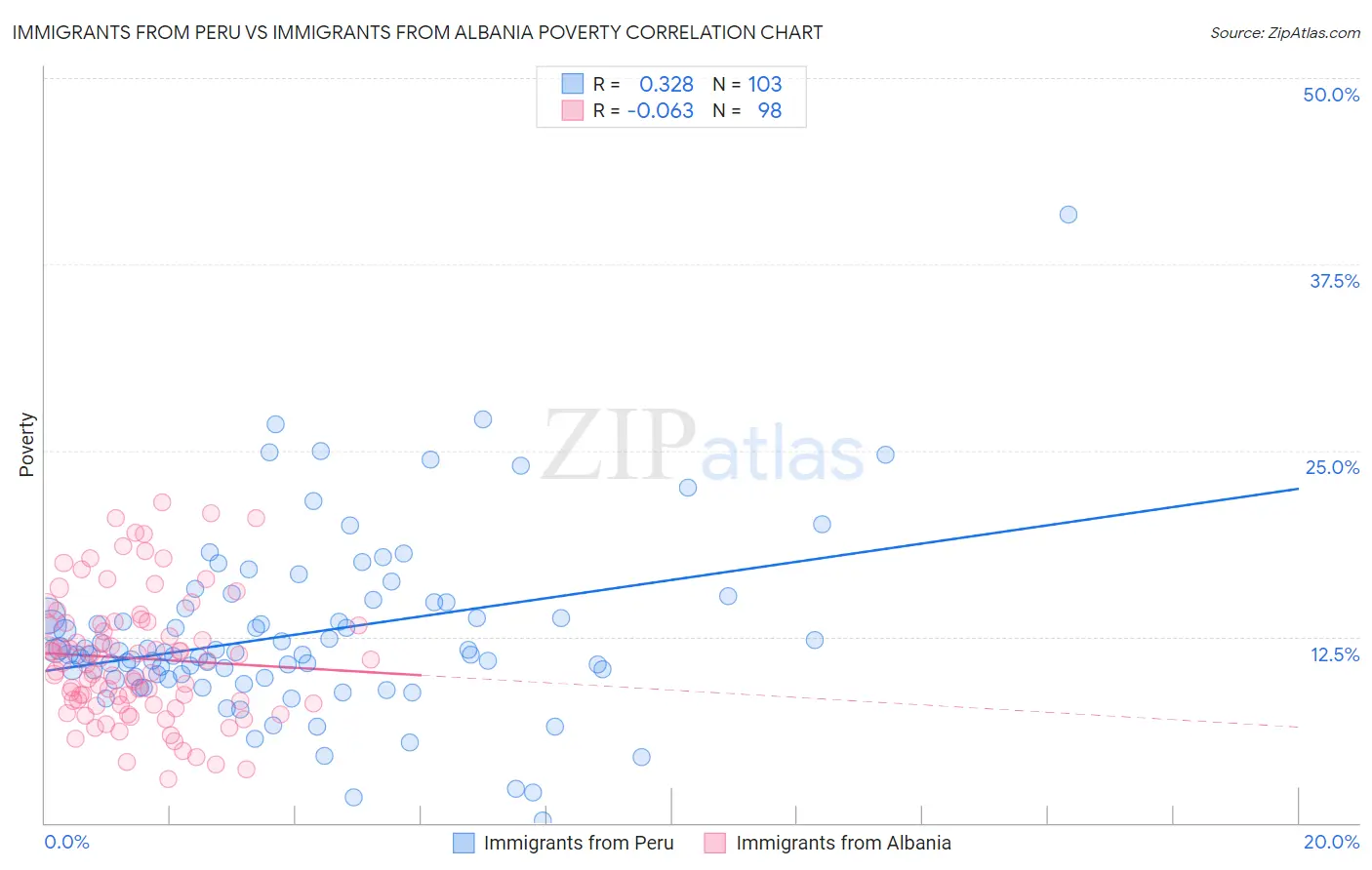 Immigrants from Peru vs Immigrants from Albania Poverty