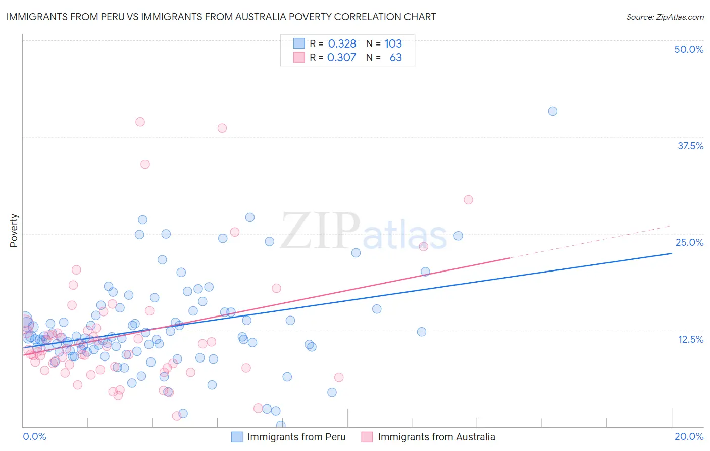 Immigrants from Peru vs Immigrants from Australia Poverty