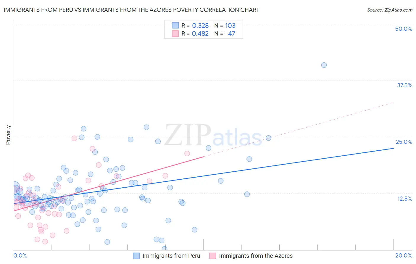 Immigrants from Peru vs Immigrants from the Azores Poverty