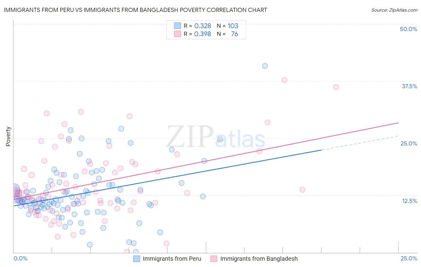Immigrants from Peru vs Immigrants from Bangladesh Poverty