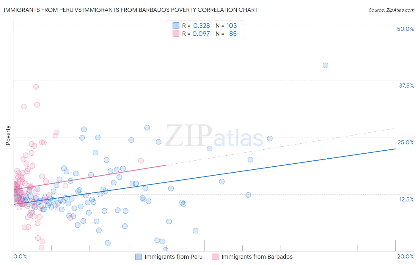 Immigrants from Peru vs Immigrants from Barbados Poverty