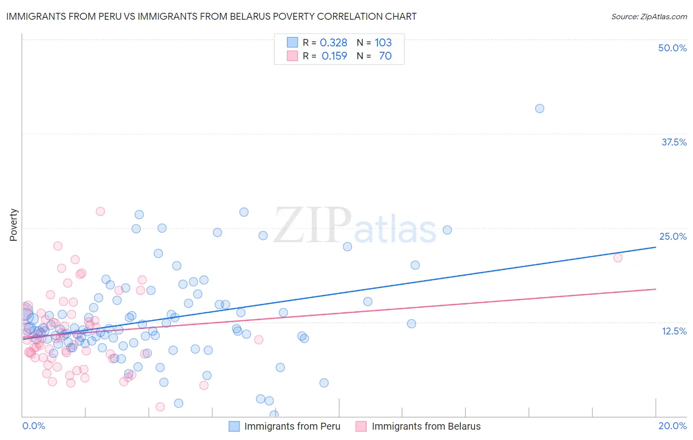 Immigrants from Peru vs Immigrants from Belarus Poverty