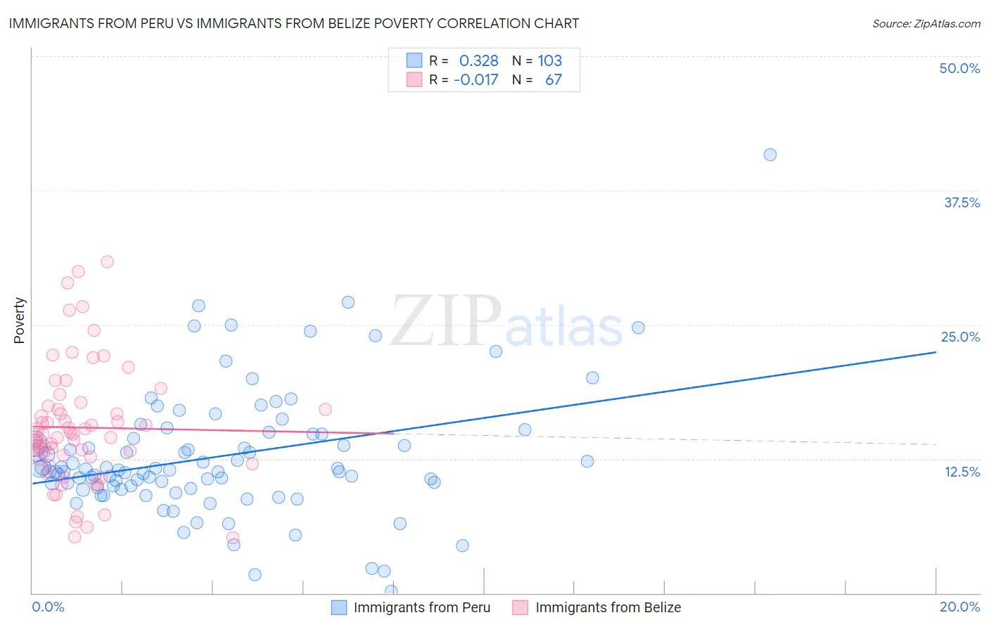 Immigrants from Peru vs Immigrants from Belize Poverty