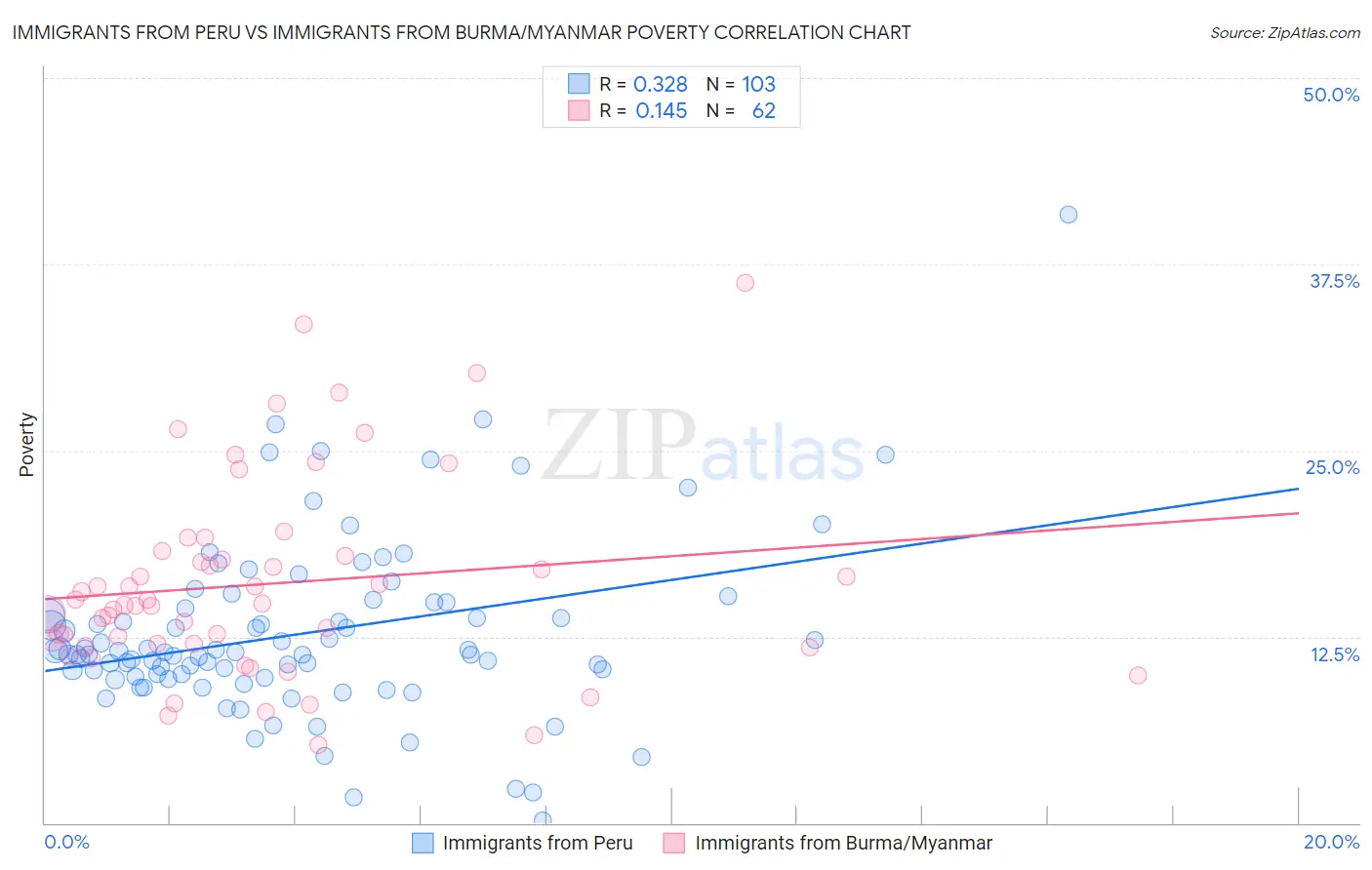 Immigrants from Peru vs Immigrants from Burma/Myanmar Poverty