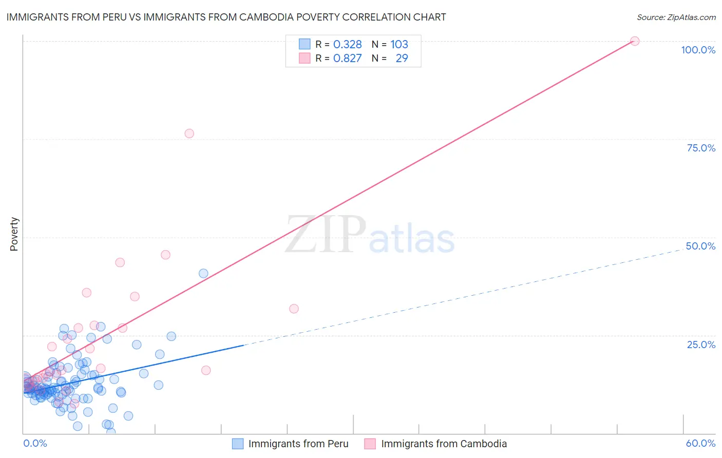 Immigrants from Peru vs Immigrants from Cambodia Poverty