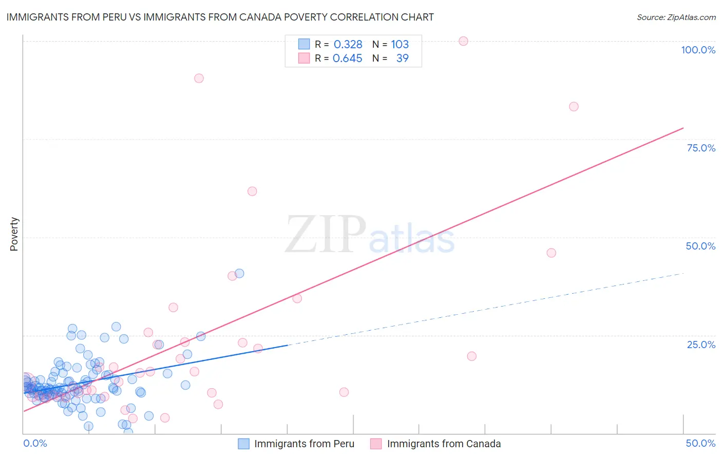 Immigrants from Peru vs Immigrants from Canada Poverty