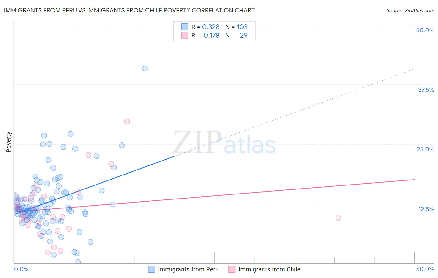 Immigrants from Peru vs Immigrants from Chile Poverty