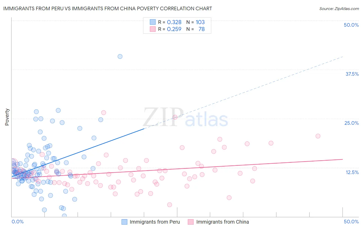 Immigrants from Peru vs Immigrants from China Poverty