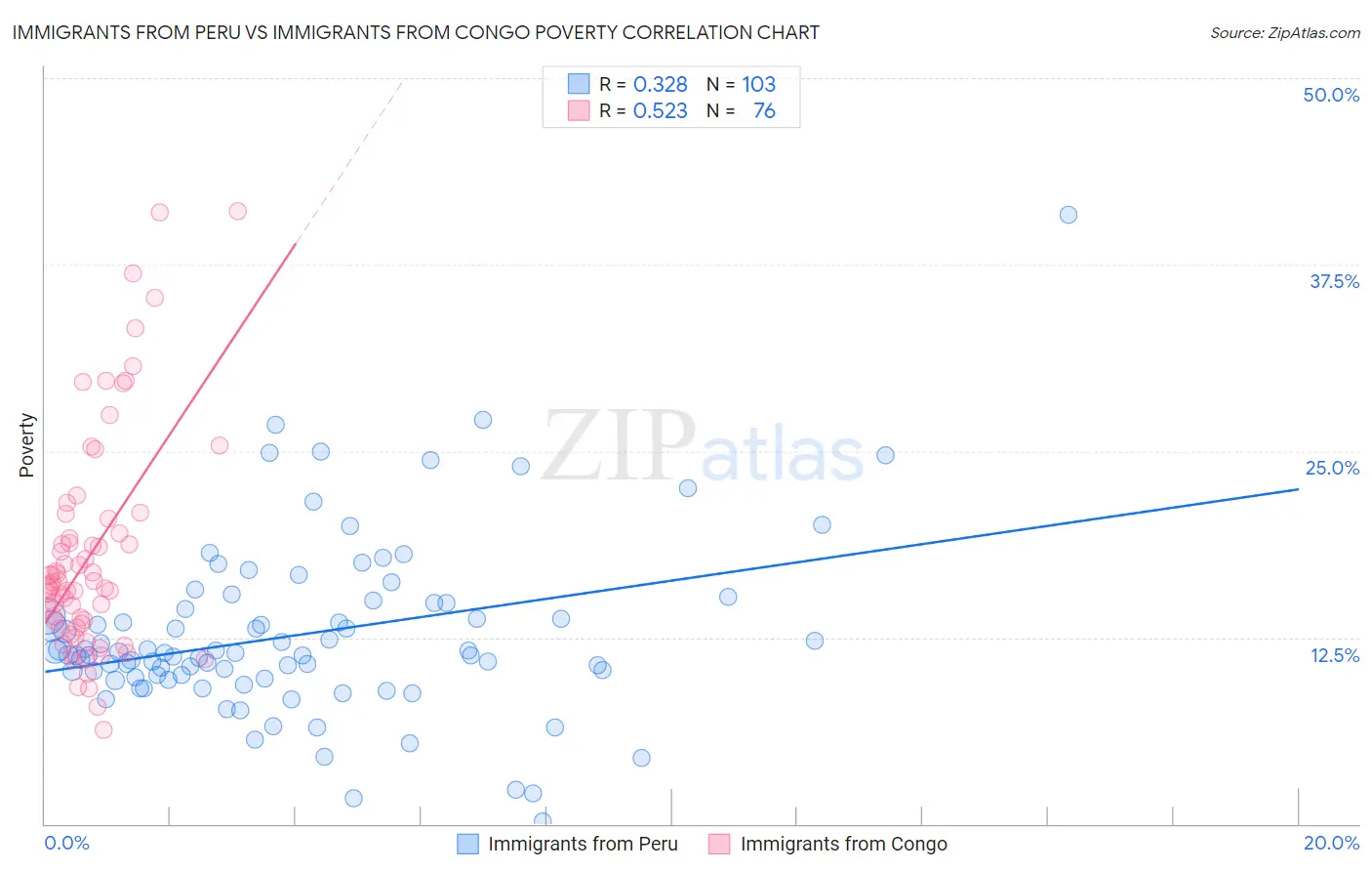 Immigrants from Peru vs Immigrants from Congo Poverty