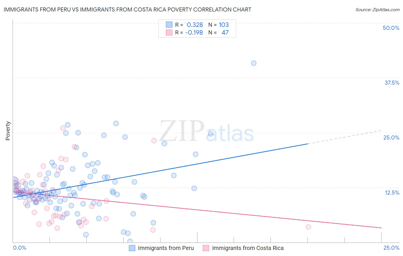 Immigrants from Peru vs Immigrants from Costa Rica Poverty