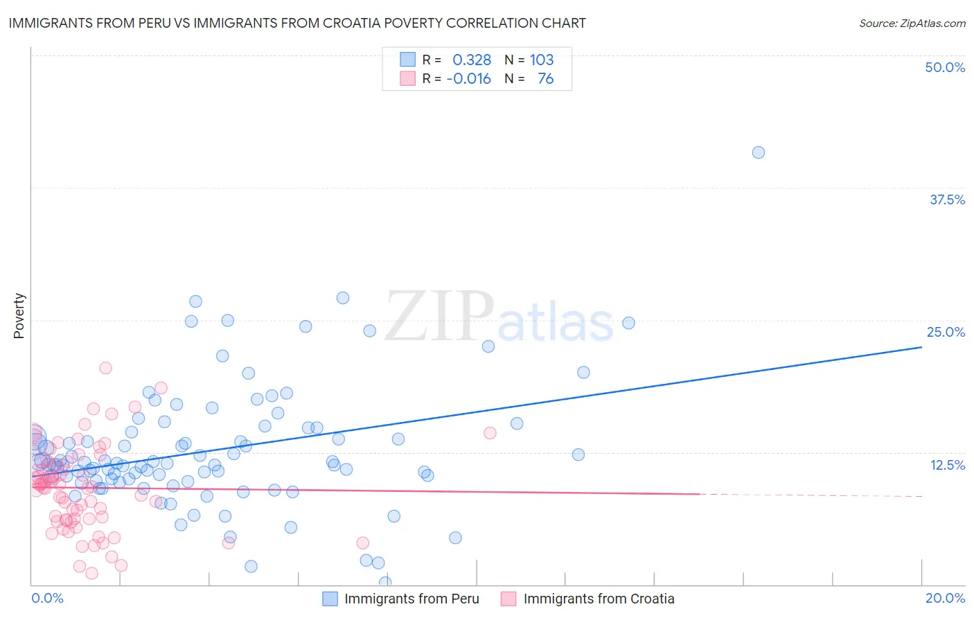 Immigrants from Peru vs Immigrants from Croatia Poverty