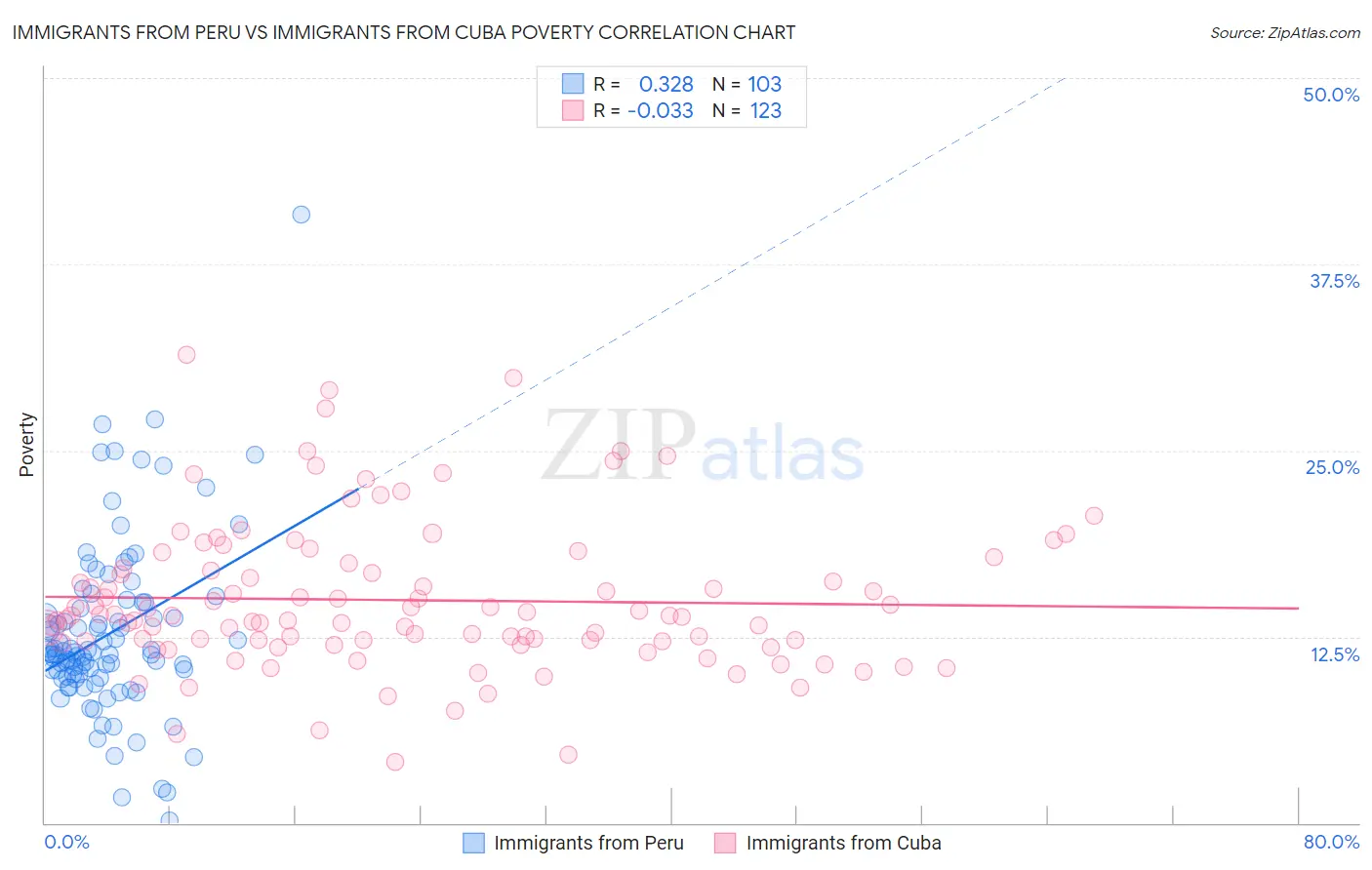Immigrants from Peru vs Immigrants from Cuba Poverty