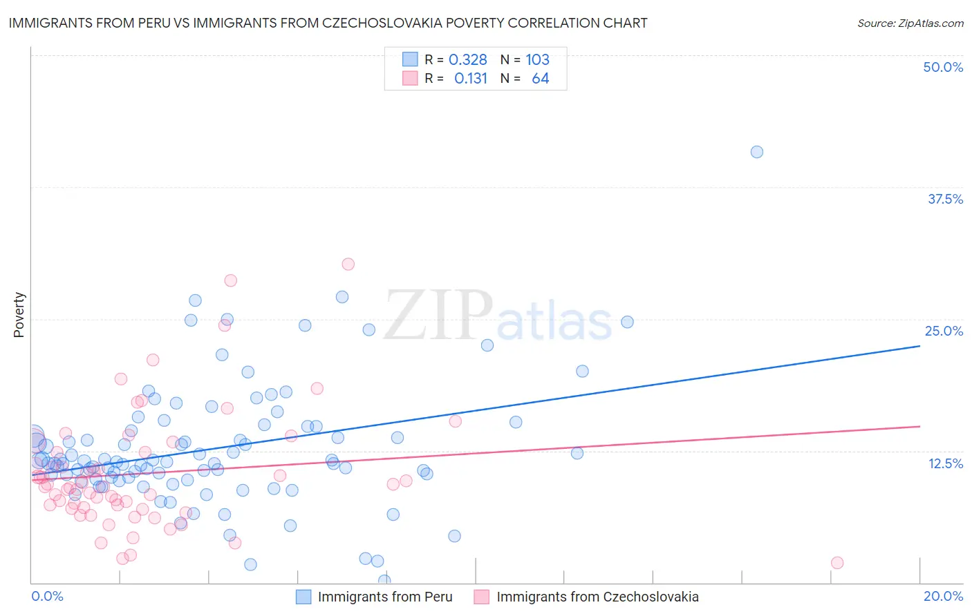 Immigrants from Peru vs Immigrants from Czechoslovakia Poverty