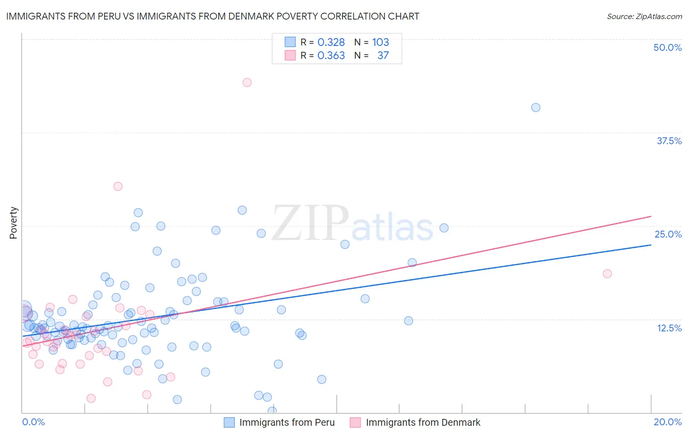 Immigrants from Peru vs Immigrants from Denmark Poverty