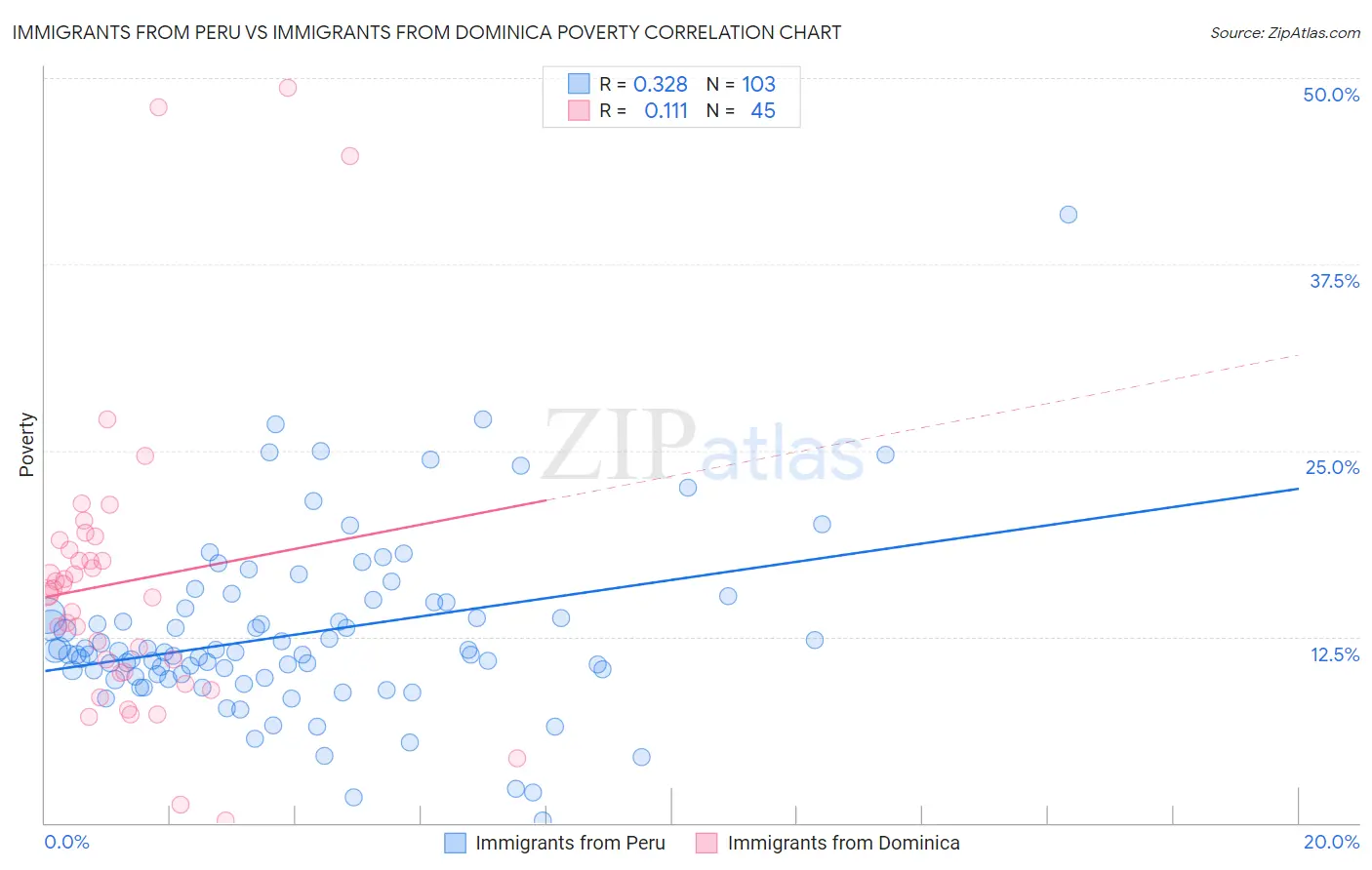 Immigrants from Peru vs Immigrants from Dominica Poverty