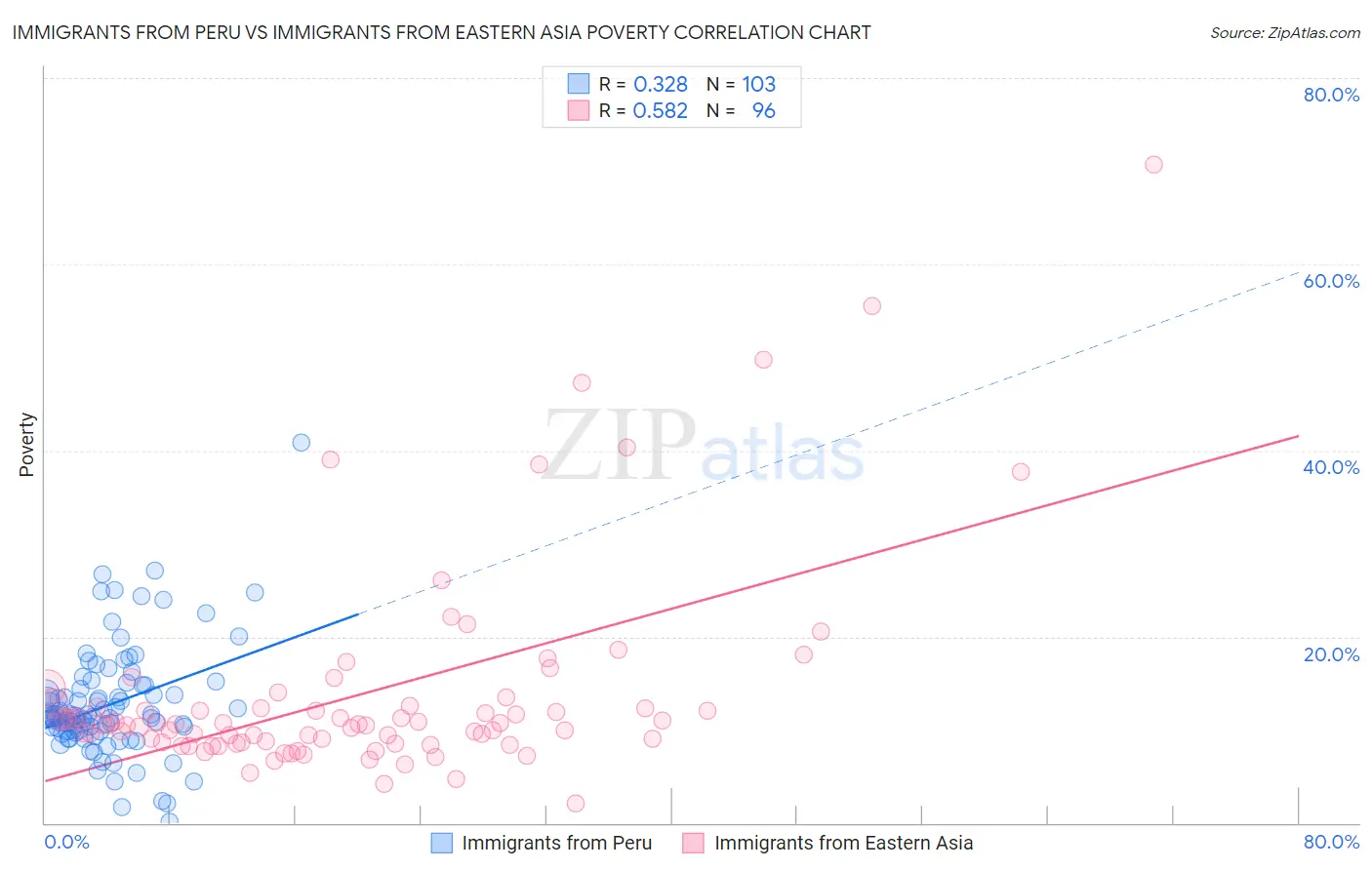 Immigrants from Peru vs Immigrants from Eastern Asia Poverty