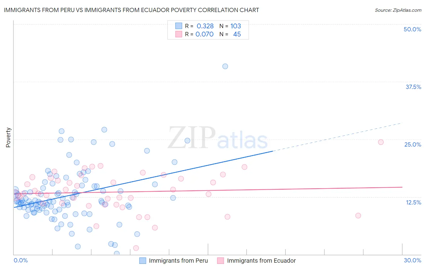 Immigrants from Peru vs Immigrants from Ecuador Poverty