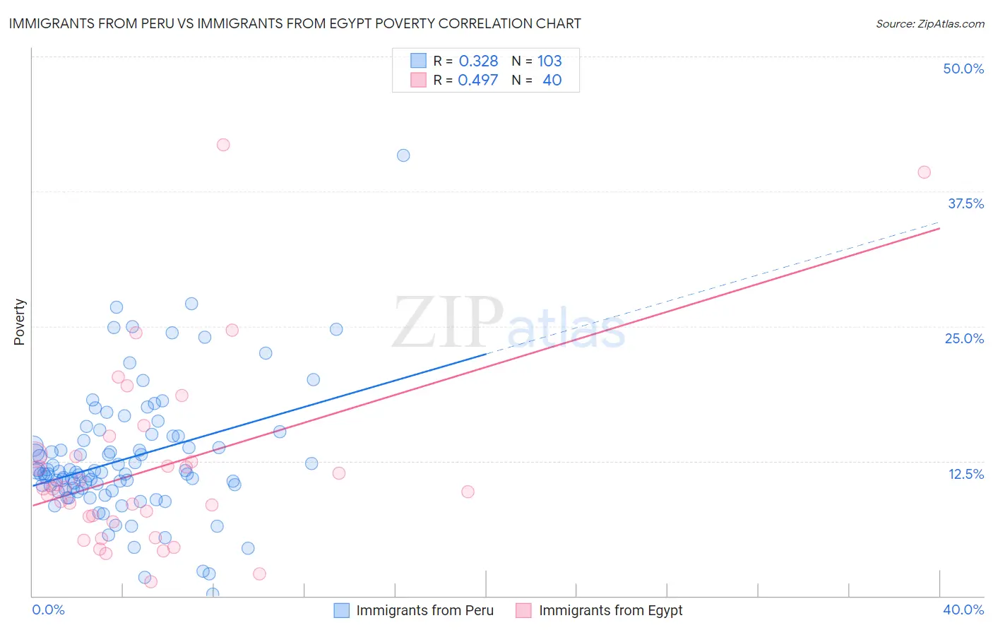 Immigrants from Peru vs Immigrants from Egypt Poverty