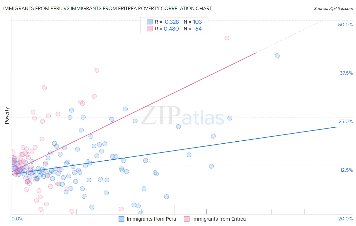 Immigrants from Peru vs Immigrants from Eritrea Poverty