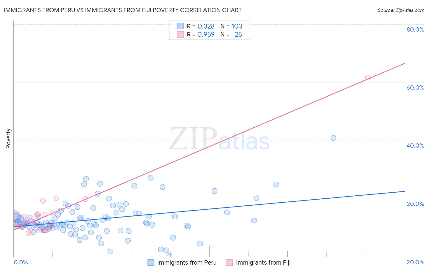 Immigrants from Peru vs Immigrants from Fiji Poverty