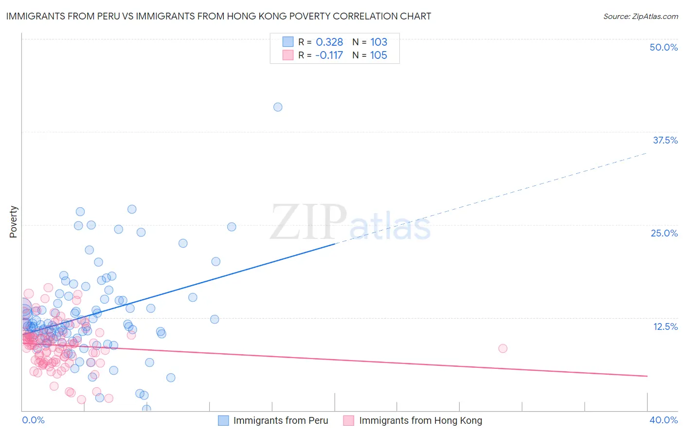 Immigrants from Peru vs Immigrants from Hong Kong Poverty