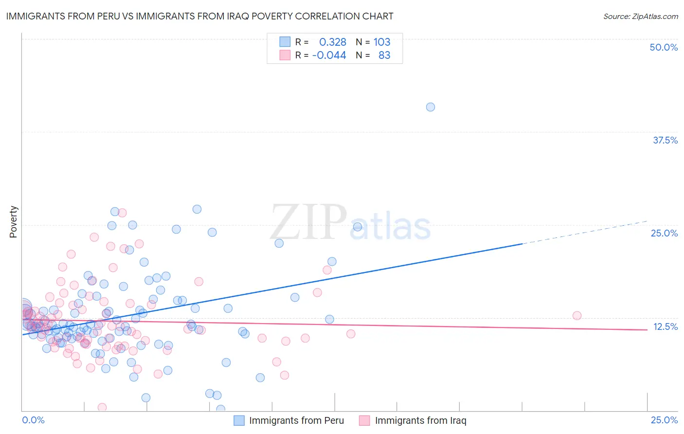 Immigrants from Peru vs Immigrants from Iraq Poverty