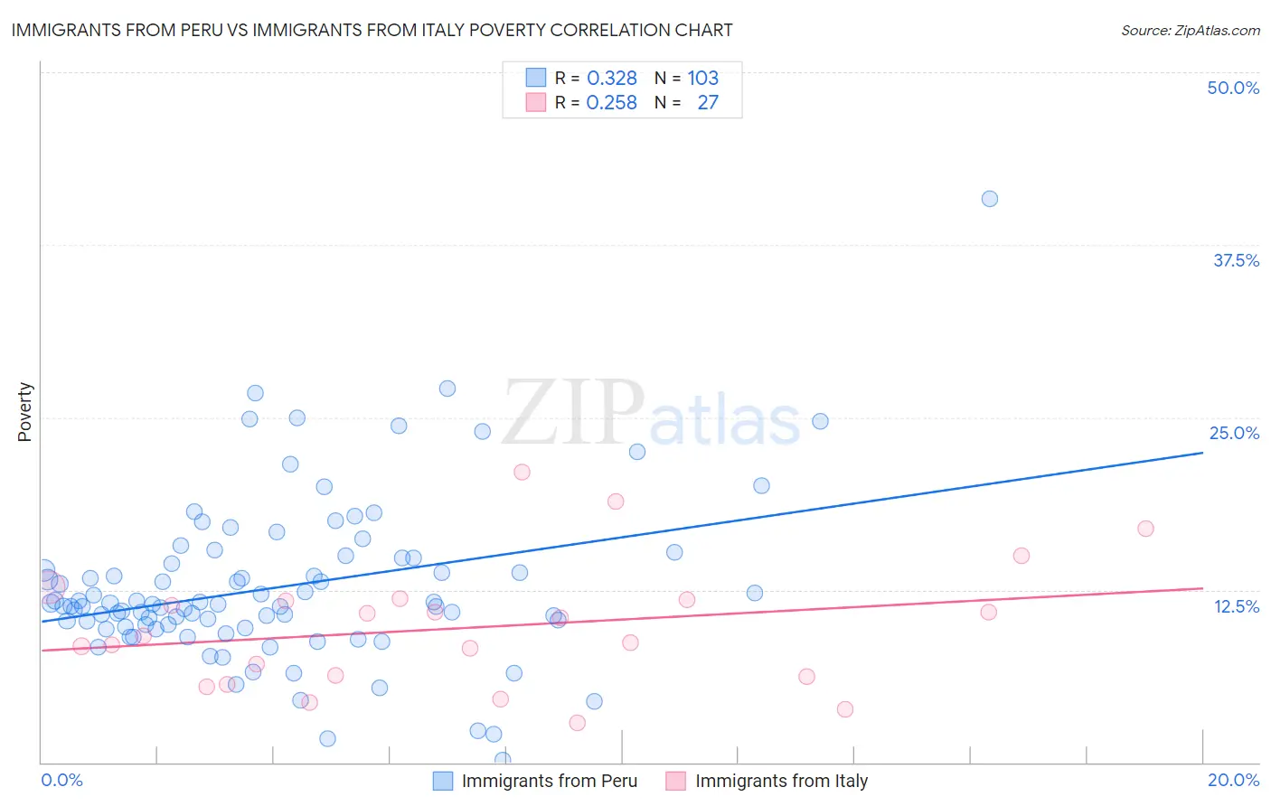 Immigrants from Peru vs Immigrants from Italy Poverty
