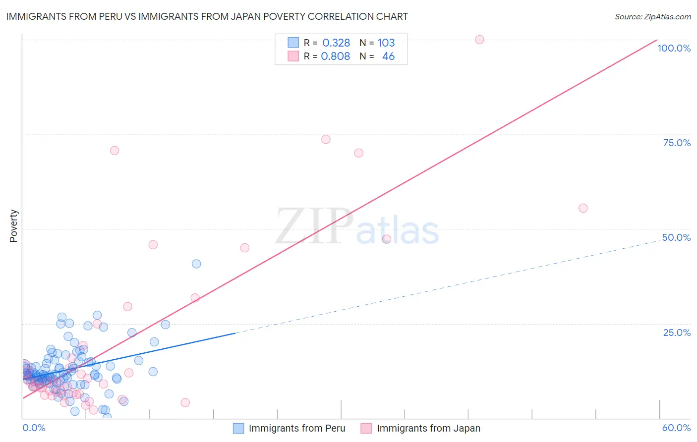 Immigrants from Peru vs Immigrants from Japan Poverty