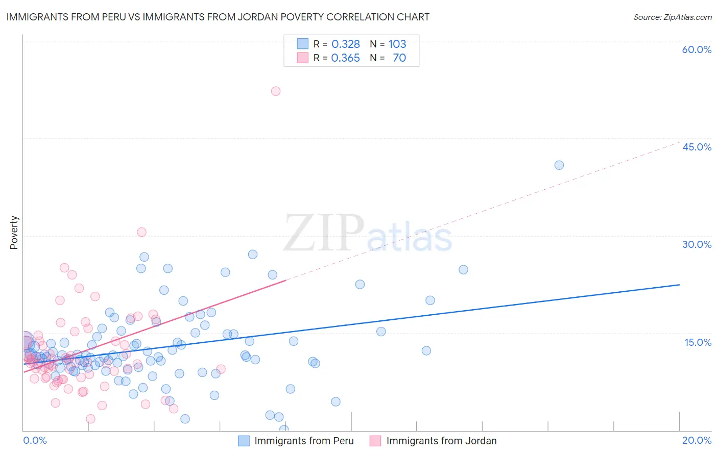 Immigrants from Peru vs Immigrants from Jordan Poverty