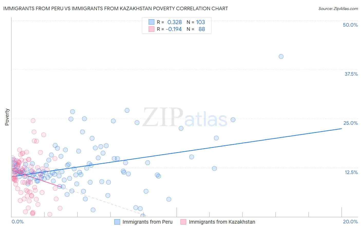Immigrants from Peru vs Immigrants from Kazakhstan Poverty