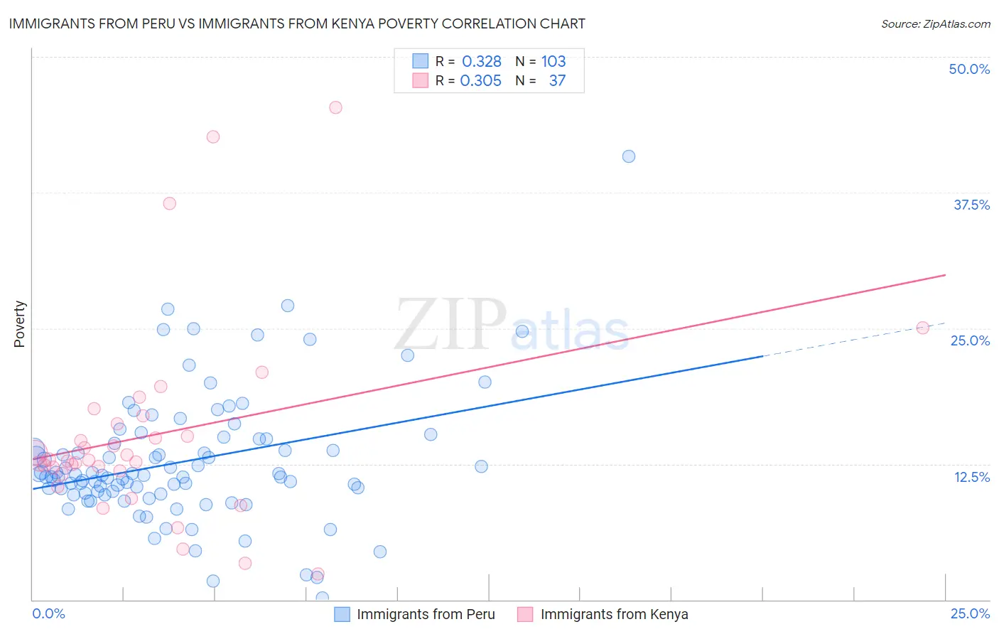Immigrants from Peru vs Immigrants from Kenya Poverty