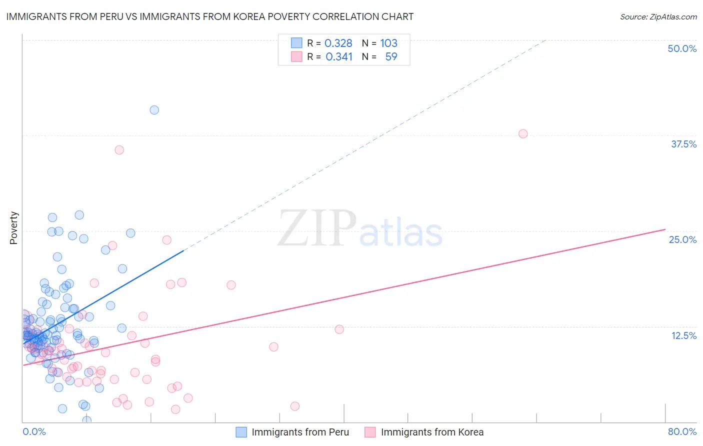 Immigrants from Peru vs Immigrants from Korea Poverty